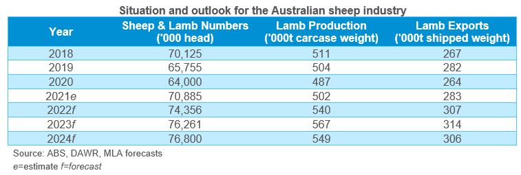 Australia sheep meat production forecast